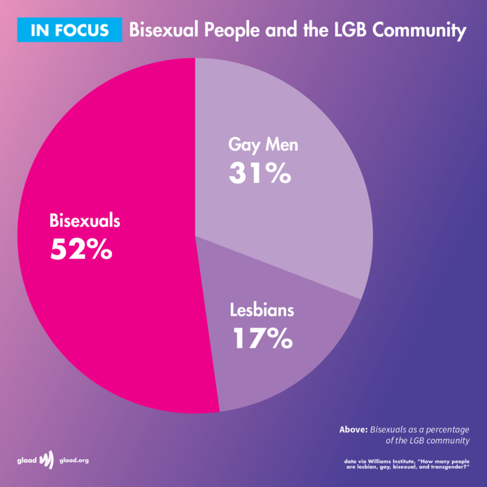 Bisexuals Bi Majority Infographic